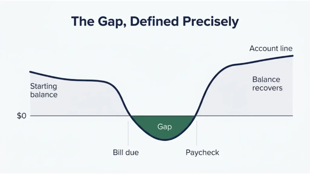 Line graph showing a cash flow gap where the account balance falls below zero after a bill payment and recovers when the next paycheck arrives.