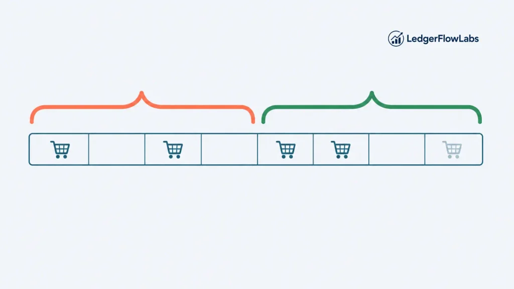 Timeline illustration showing two biweekly pay periods with grocery shopping trips unevenly distributed, illustrating how some pay periods contain an extra shopping week