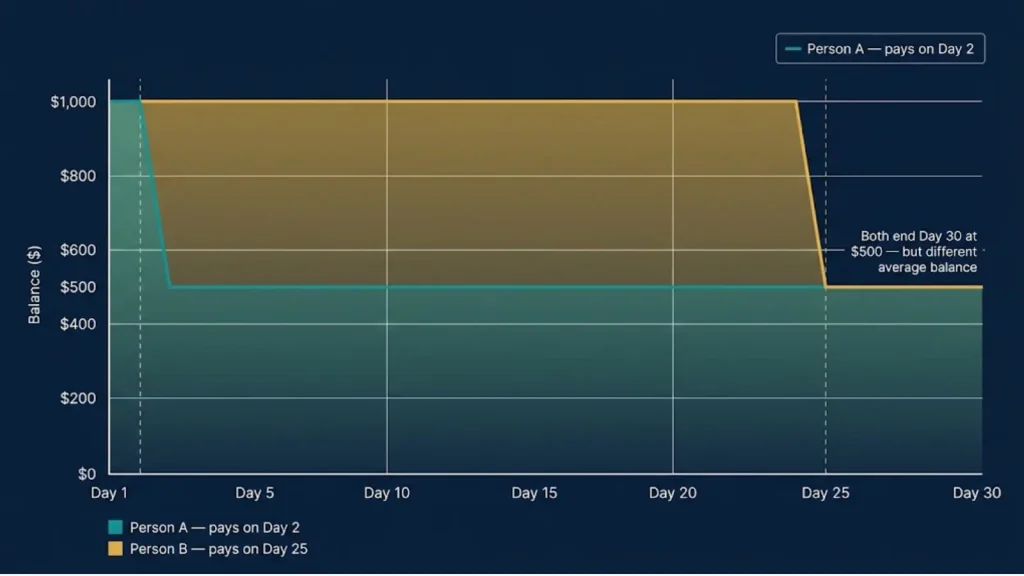 Step chart comparing two 30-day credit card balance timelines: Person A drops from $1,000 to $500 on day 2, Person B drops from $1,000 to $500 on day 25, with shaded areas showing Person B has a much higher average daily balance despite both ending at the same $500 balance.