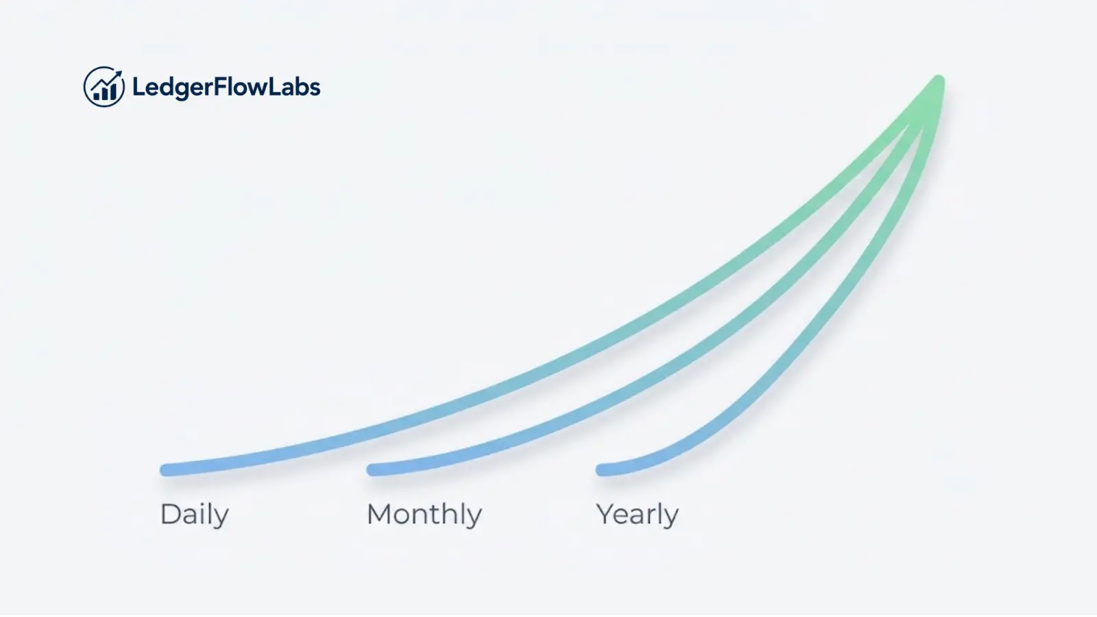 Illustration comparing daily, monthly, and yearly compounding interest frequency showing closely converging growth curves