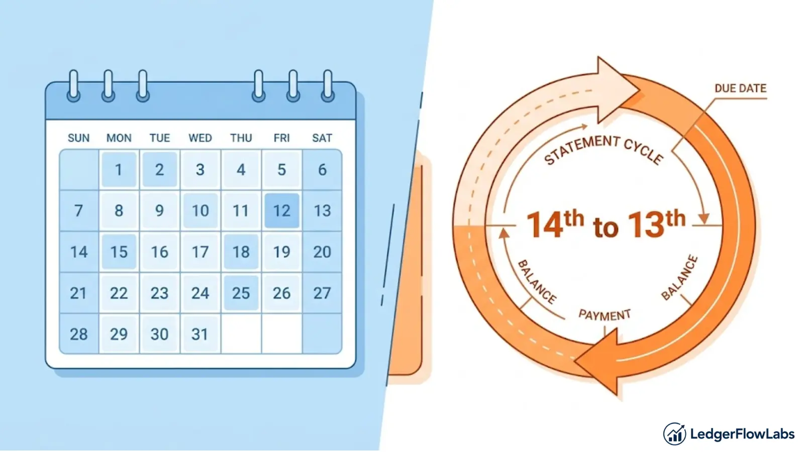 Split illustration comparing a calendar month grid with a circular credit card billing cycle timeline, showing the mismatch between statement dates and the calendar