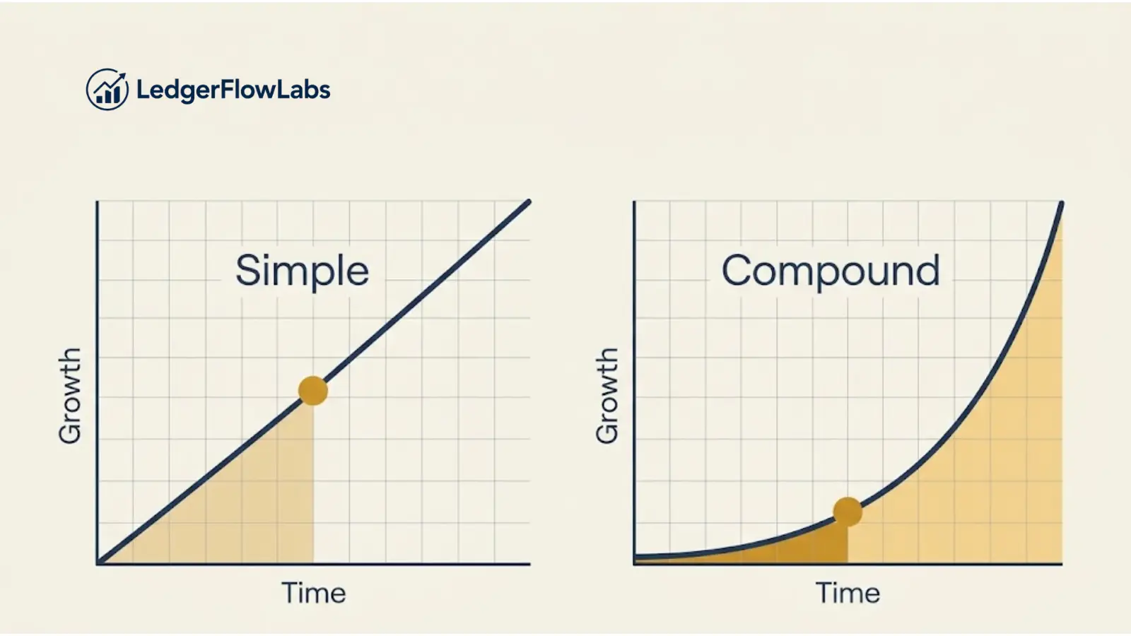 Illustration comparing simple interest (straight line growth) versus compound interest (exponential curve growth) on a graph, representing the difference explained under Regulation DD's interest rate and annual percentage yield definitions