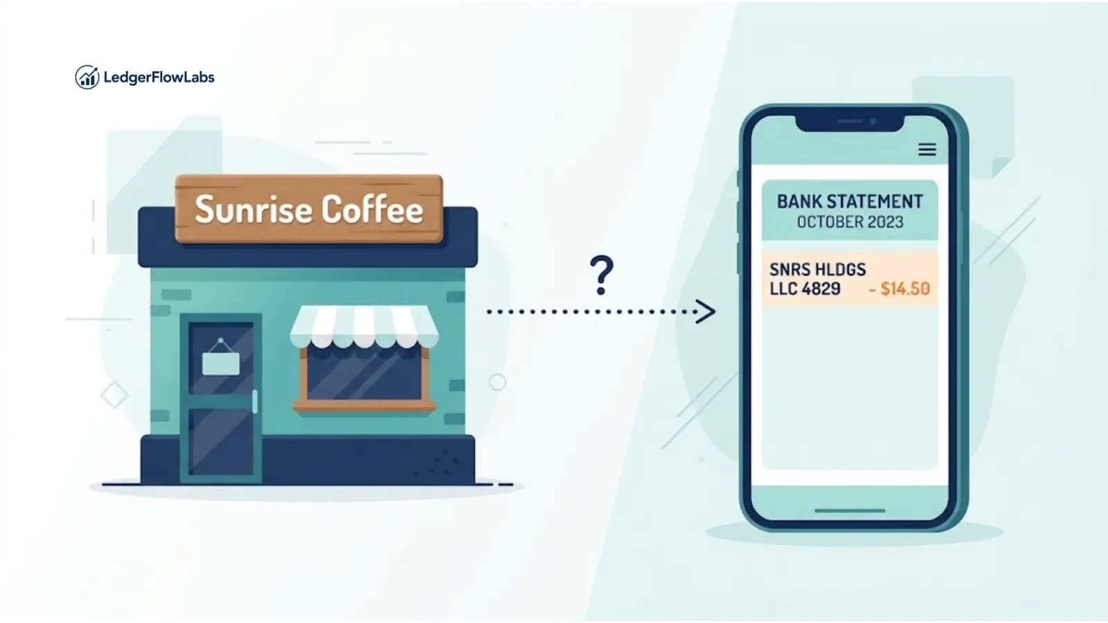 Illustration of a coffee shop storefront linked by a dotted arrow to a phone showing a bank statement with a different, code-like merchant name